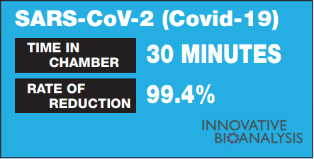 A statistic showing that after 30 minutes in the chamber, there was a 99.4% reduction in COVID-19